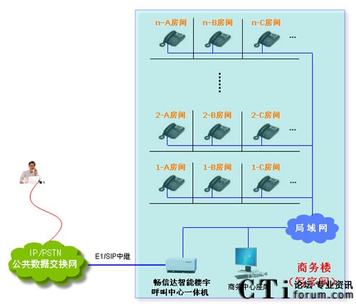 暢信達智能樓宇呼叫中心構(gòu)架圖